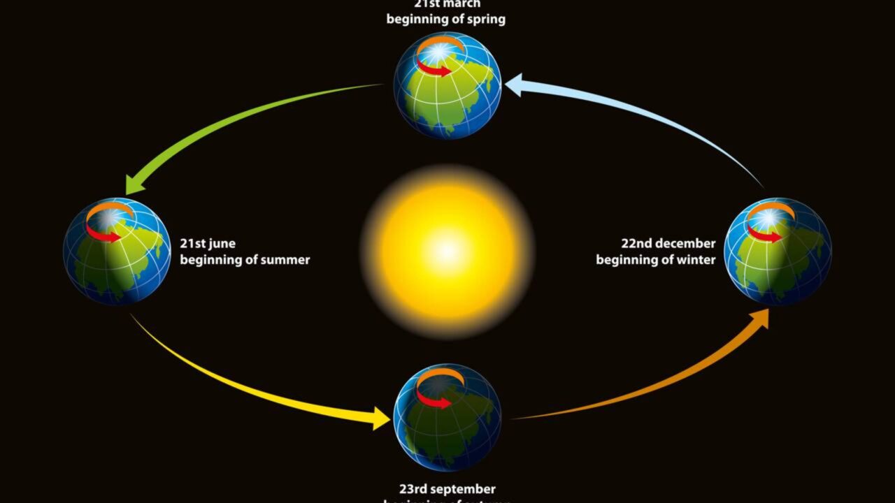 A explicação científica por trás de tudo no universo girar