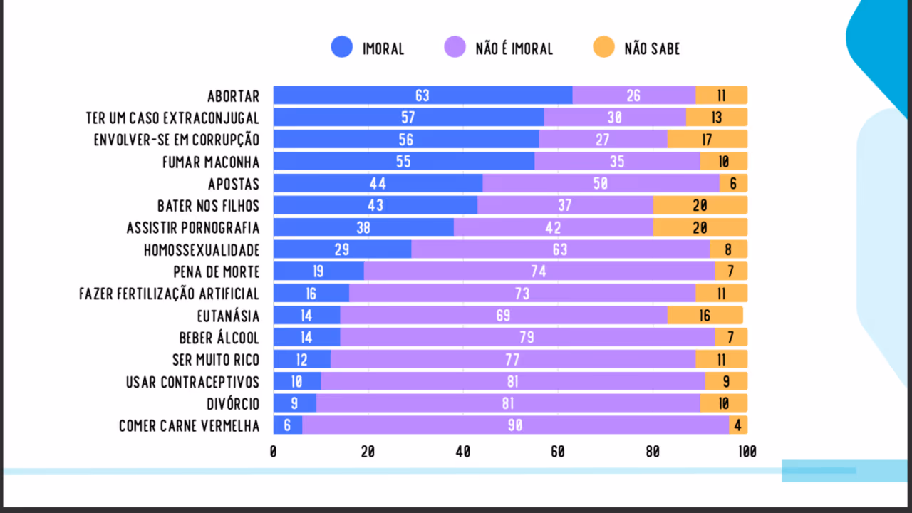 Crusoé: Os atos mais imorais para os brasileiros