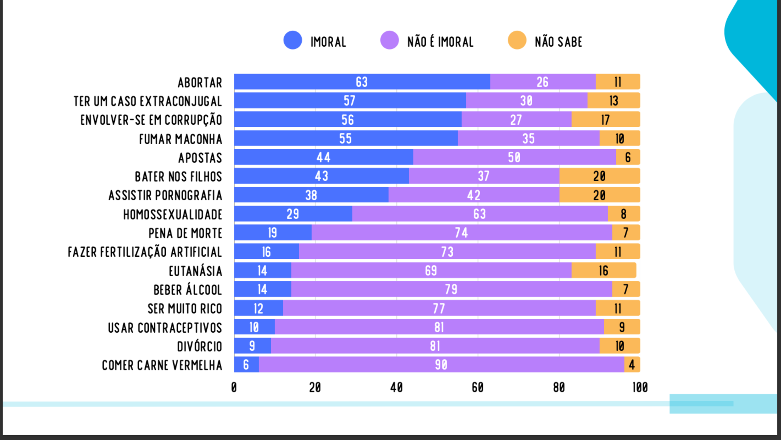 Crusoé: Os atos mais imorais para os brasileiros