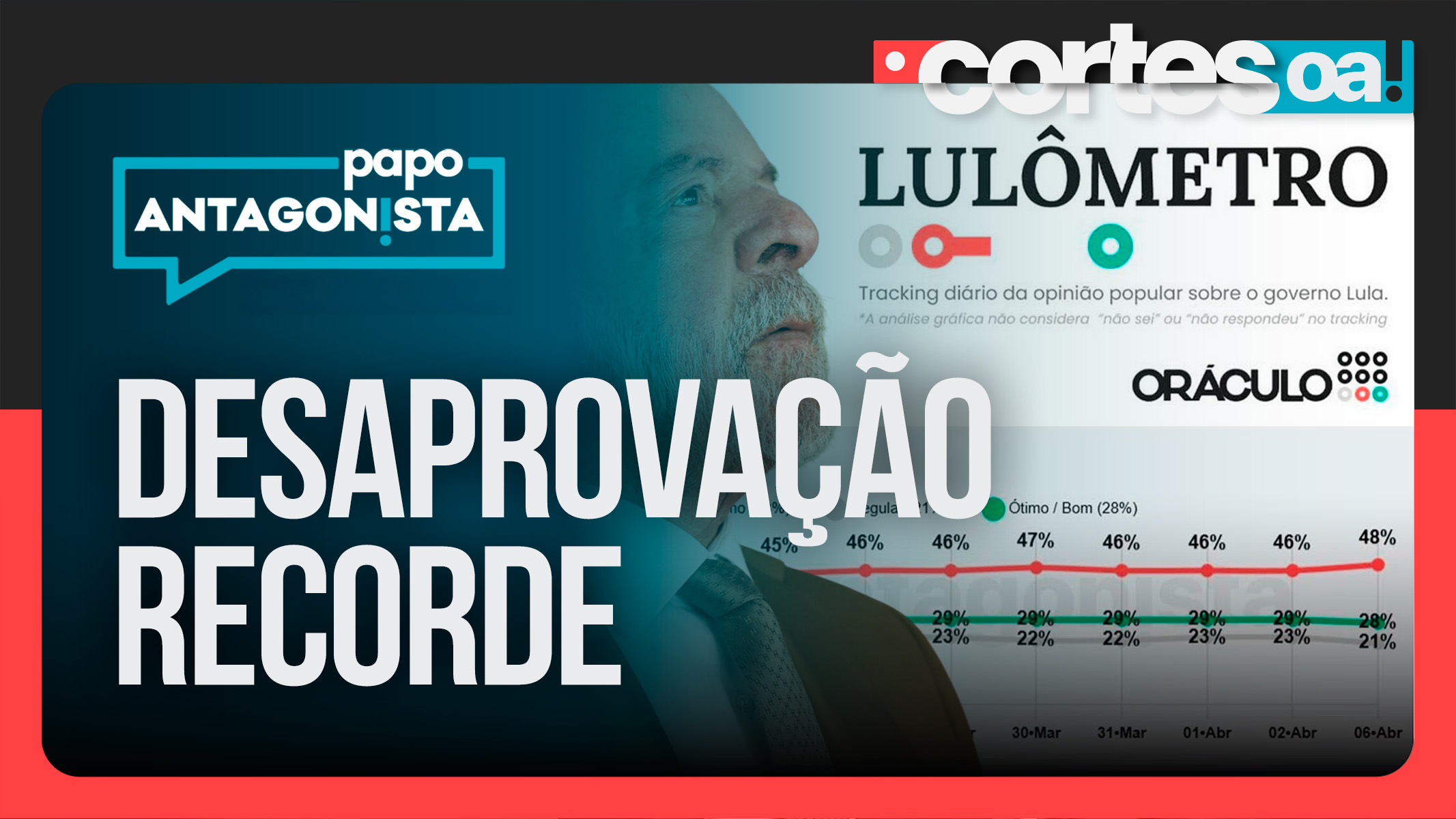 Lulômetro: desaprovação do presidente atinge novo pico