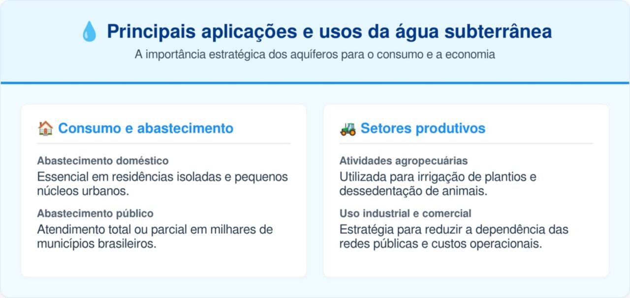 Qual a real importância das águas subterrâneas para o Brasil