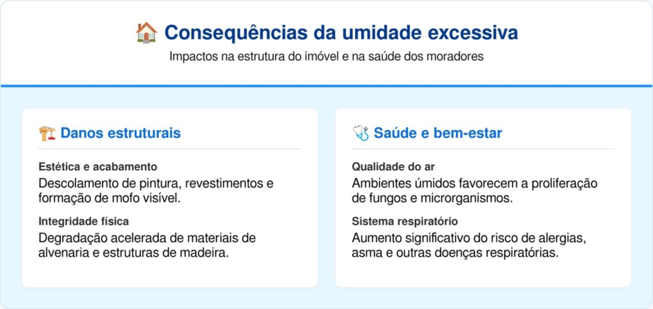 O que significa quando a parede da casa começa a "suar" nos dias de chuva