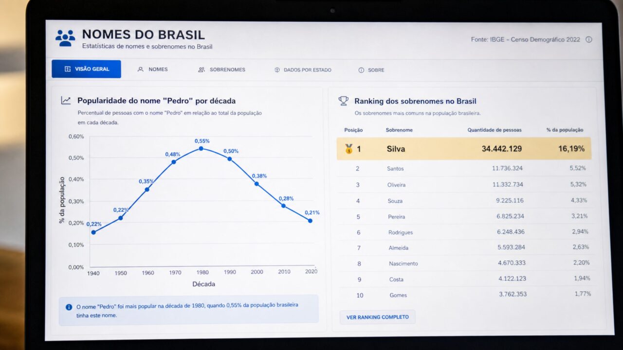 Quantas pessoas têm o mesmo nome que você no Brasil? A ferramenta do IBGE revela