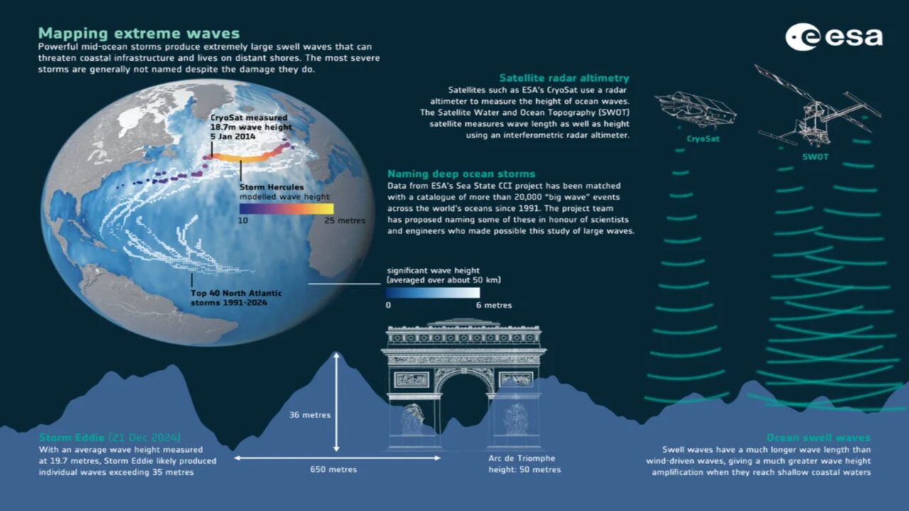 Do espaço foi possível ver a força do oceano uma onda de quase 20 metros foi registada por satélite da Nasa
