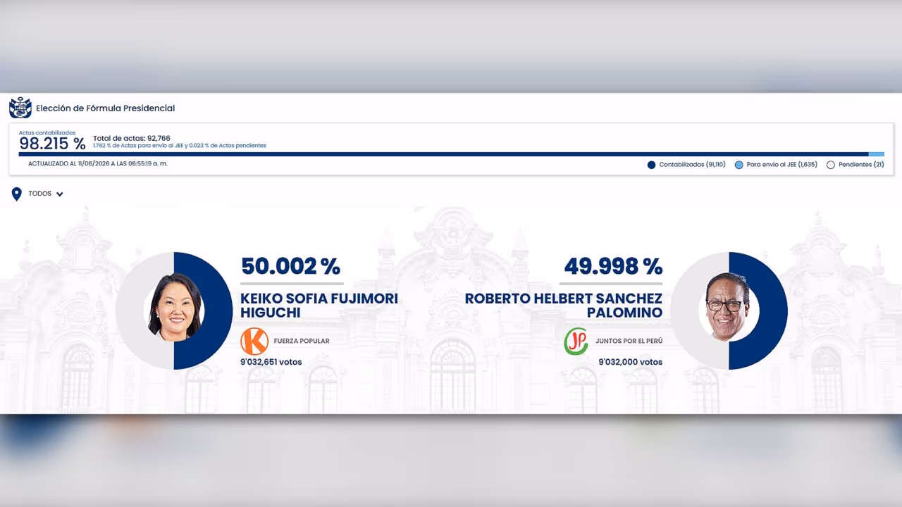Eleições no Peru: Keiko Fujimori ultrapassa Roberto Sánchez