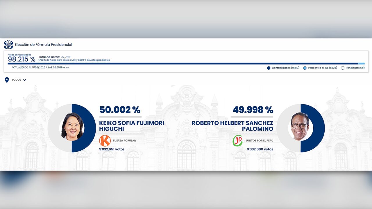 Eleições no Peru: Keiko Fujimori ultrapassa Roberto Sánchez