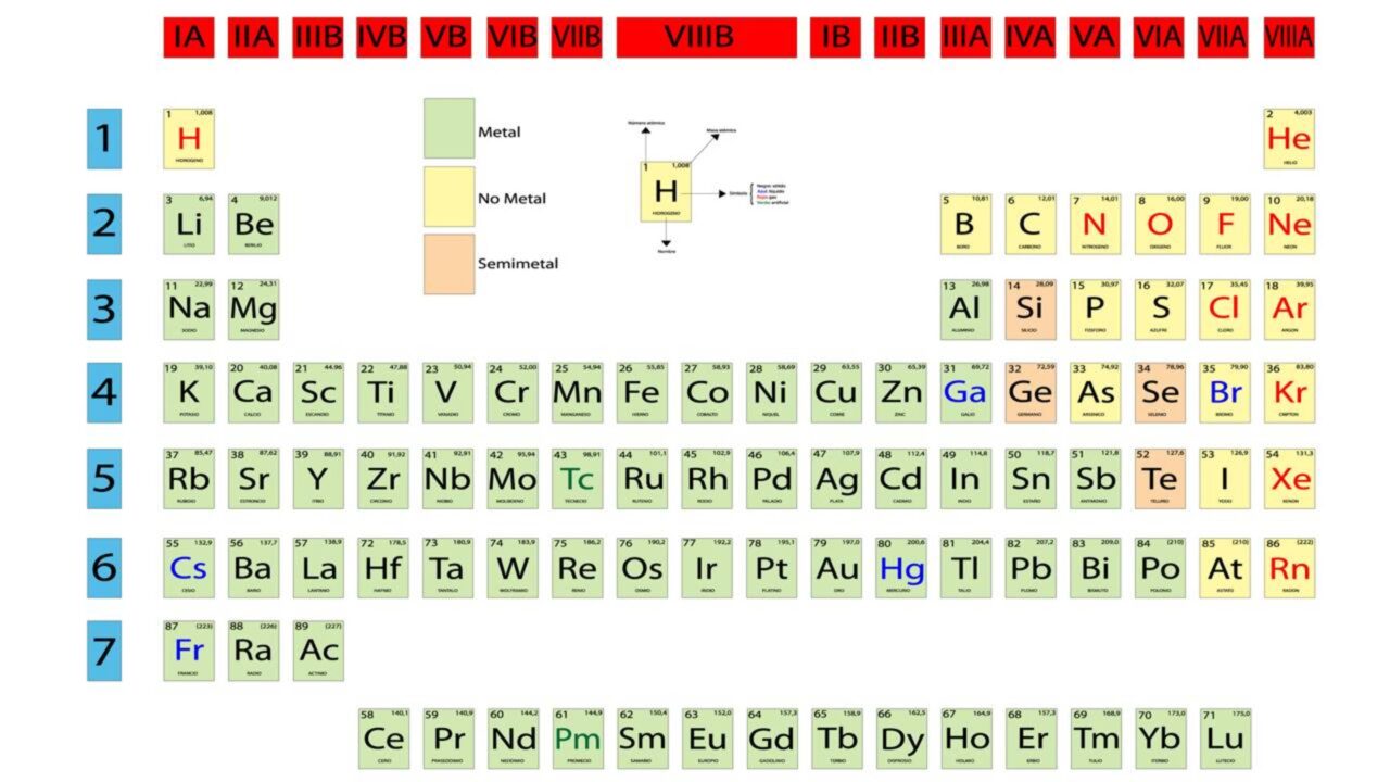 Em 1869, Dmitri Mendeleev organizou os elementos conhecidos em uma tabela e deixou espaços vazios para elementos ainda não descobertos, prevendo partes da realidade antes de elas serem encontradas