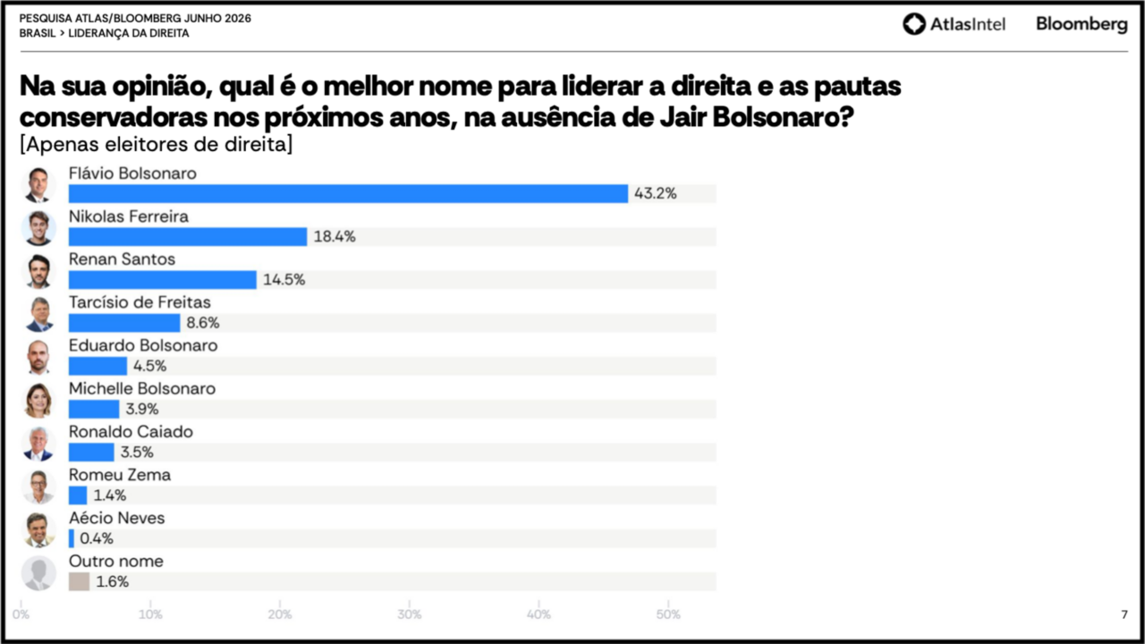 Ranking da direita da Atlasintel