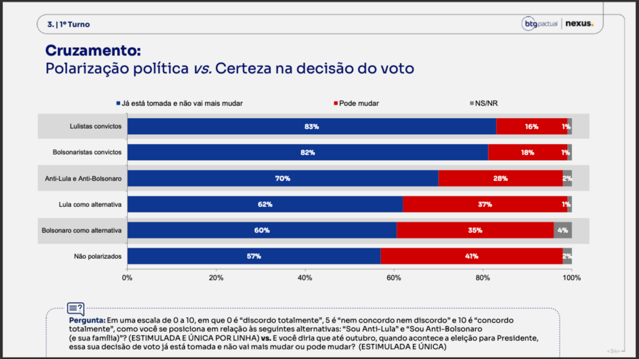 Pesquisa BTG/Nexus sobre decisão do voto