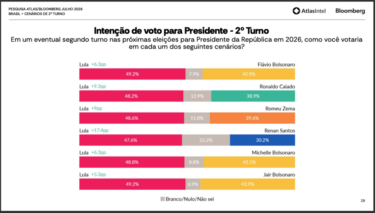 Pesquisa AtlasIntel sobre segundo turno presidencial