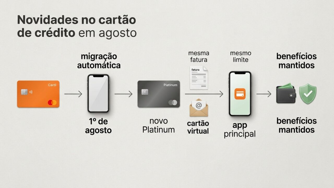 Itaú comunica o fim de cartão de crédito a partir de agosto