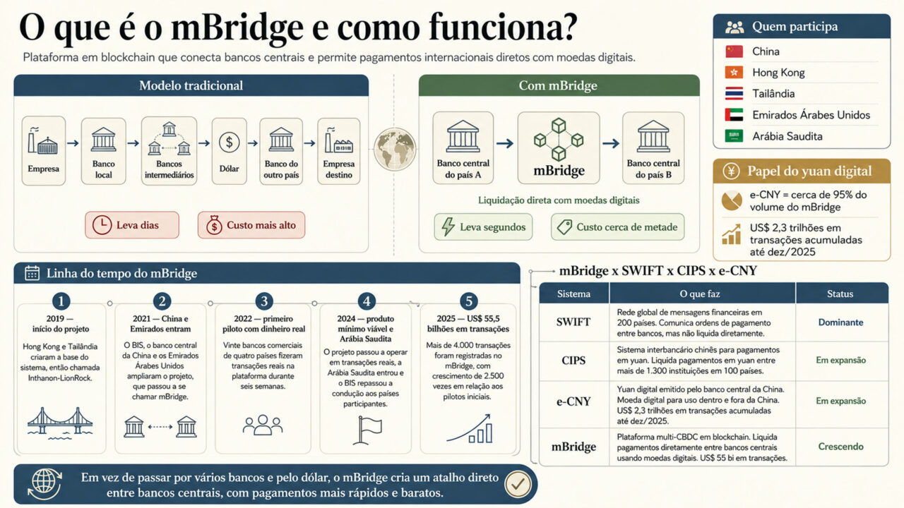 China desafia os Estados Unidos lançando um novo sistema de pagamento digital, desafiando a hegemonia do dólar no comércio mundial