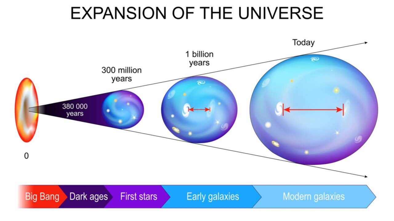 O Universo parece estar se expandindo mais rápido do que a física prevê, e o telescópio James Webb reforçou as evidências de que o problema não está nas medições do Hubble