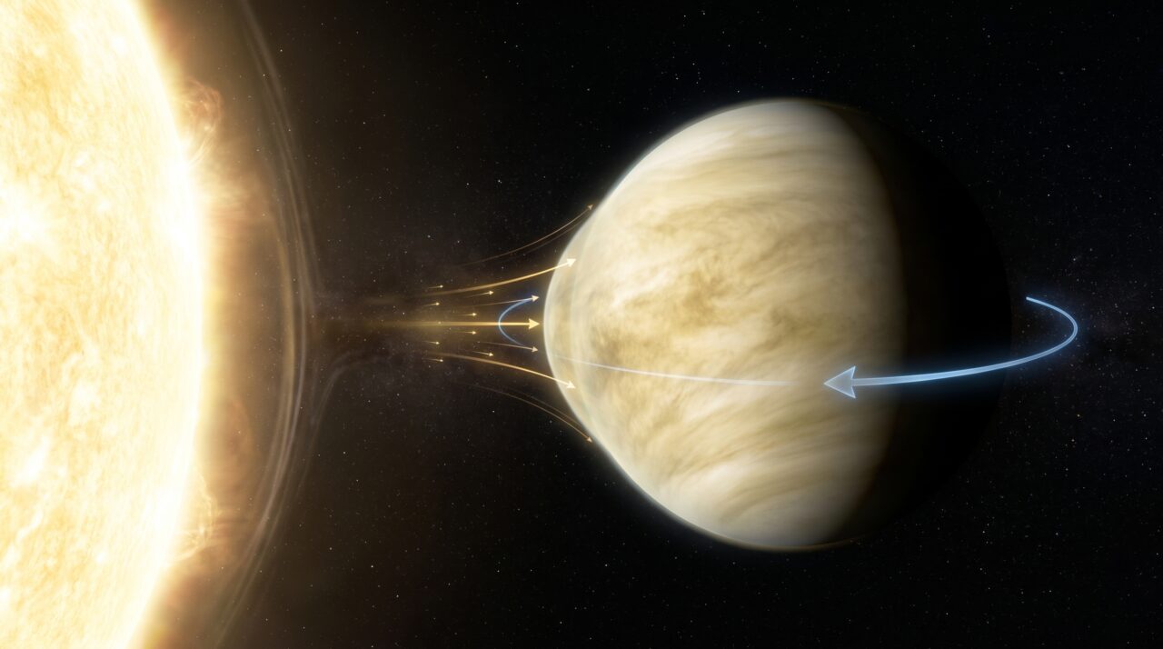 Vênus leva 243 dias terrestres para girar sobre o próprio eixo, mais do que os 225 dias que demora para completar uma volta ao redor do Sol, e ainda gira ao contrário da maioria dos planetas