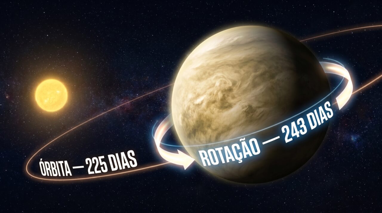 Vênus leva 243 dias terrestres para girar sobre o próprio eixo, mais do que os 225 dias que demora para completar uma volta ao redor do Sol, e ainda gira ao contrário da maioria dos planetas