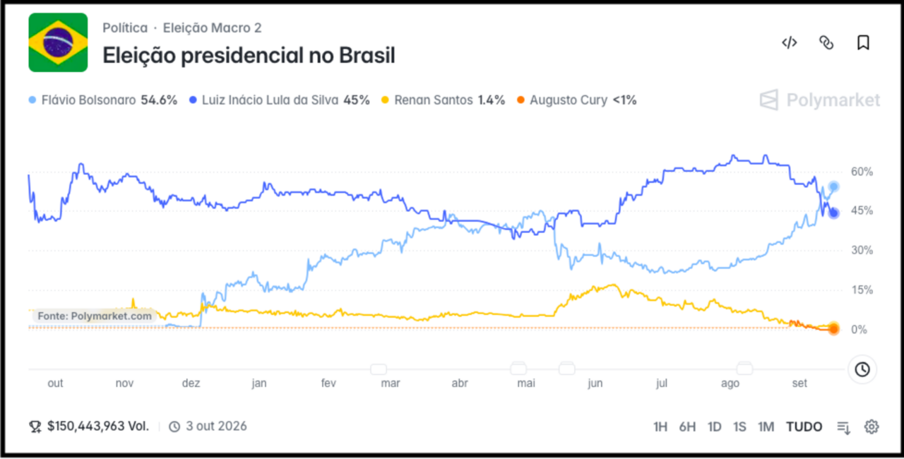 Flávio Bolsonaro à frente de Lula no Polymarket