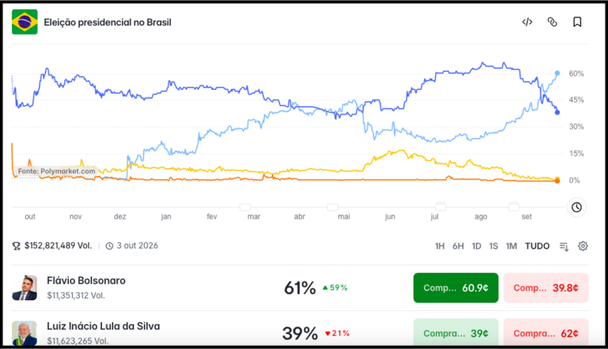 Musk reage a subida de Flávio no Polymarket
