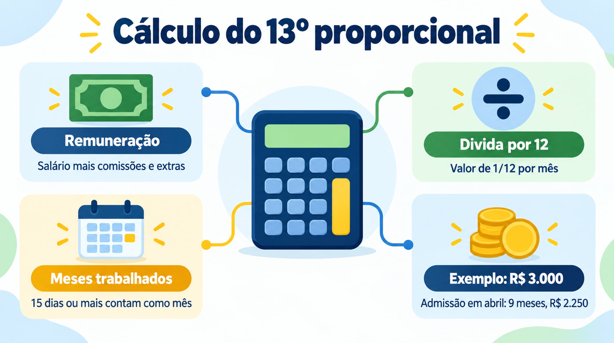 O 13º proporcional divide a remuneração por 12 e multiplica pelos meses trabalhados no ano