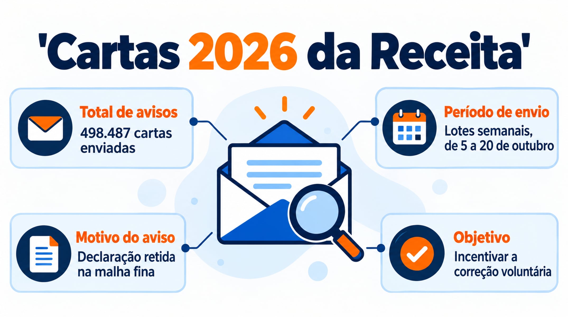 A Receita enviou 498.487 cartas em lotes semanais de 5 a 20 de outubro para incentivar a correção voluntária