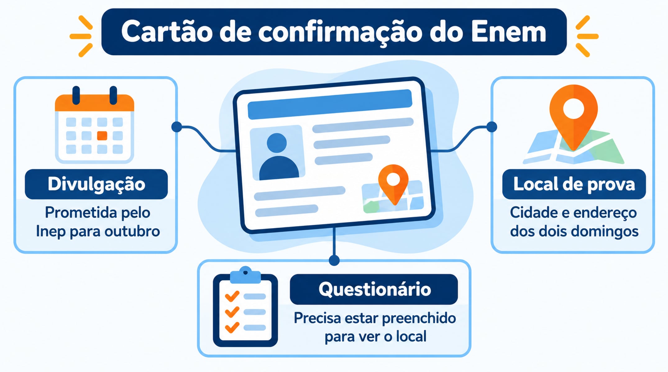 O cartão informa a cidade e o endereço de prova, mas só aparece para quem preencheu o questionário socioeconômico