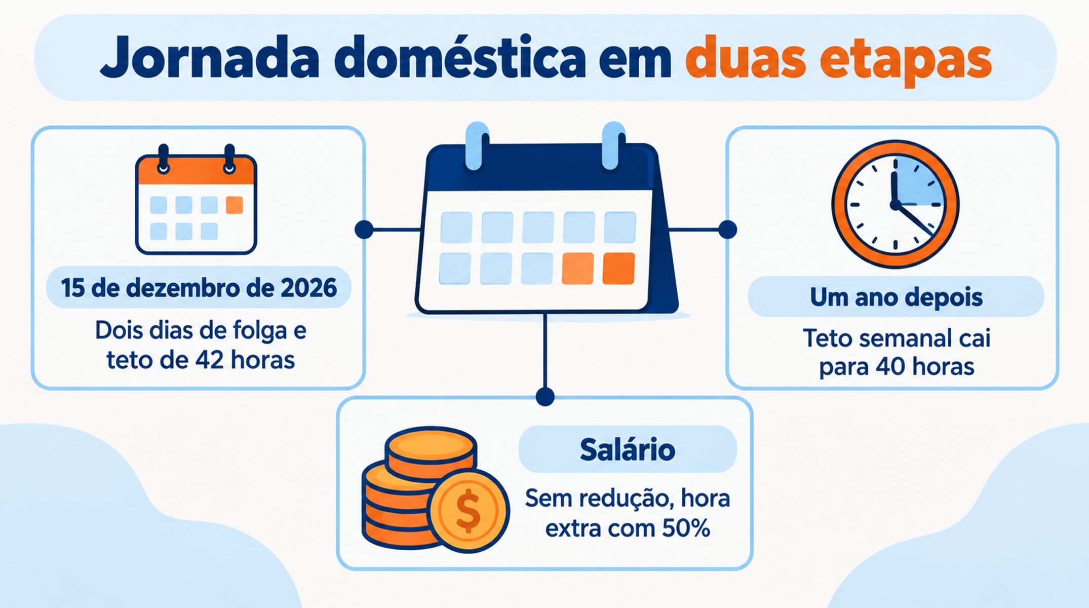Teto semanal cai para 42 horas em 15 de dezembro e para 40 horas um ano depois, sem corte de salário