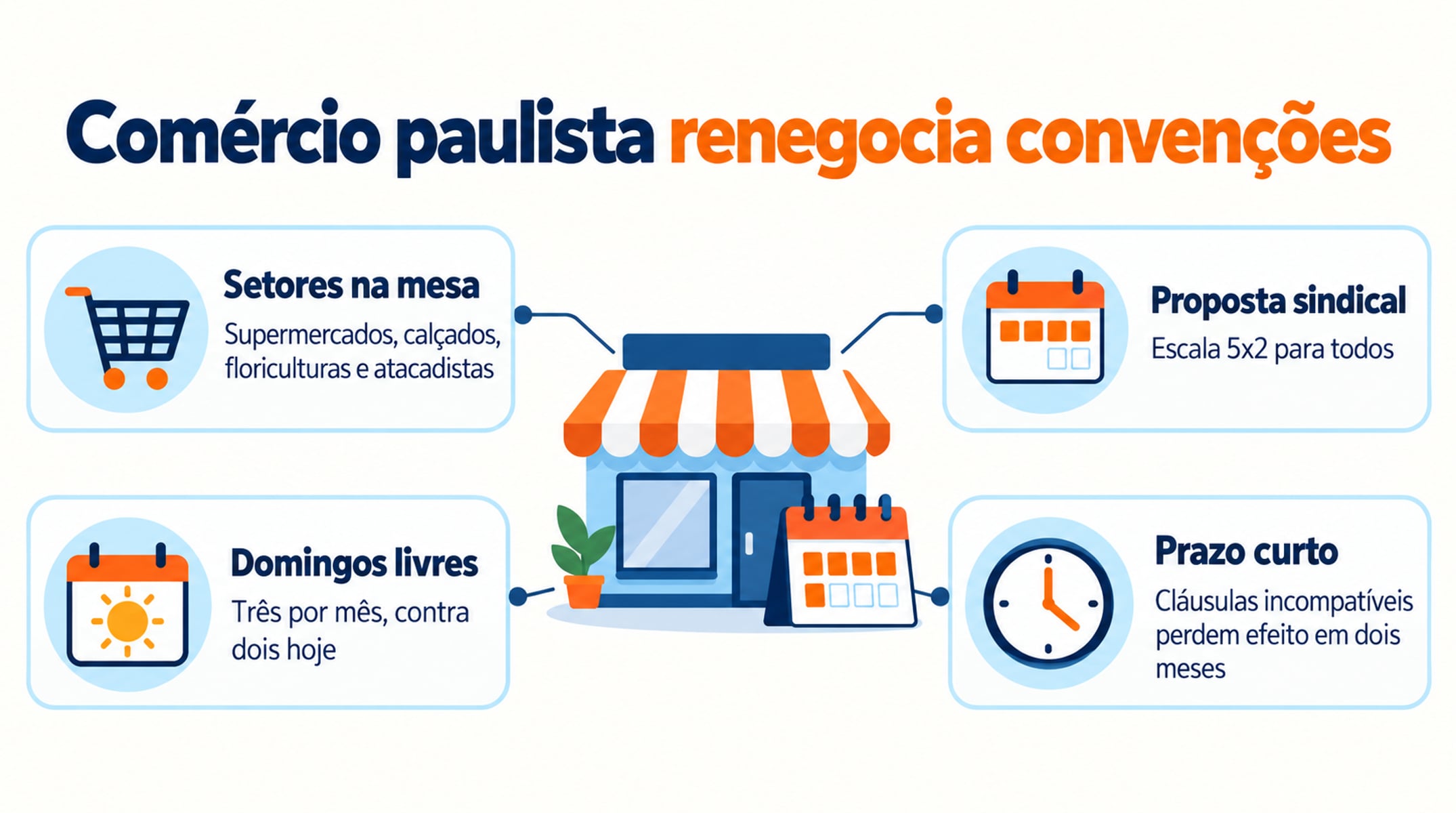 Sindicato paulista negocia escala 5x2 e três domingos livres por mês antes que as cláusulas atuais percam efeito