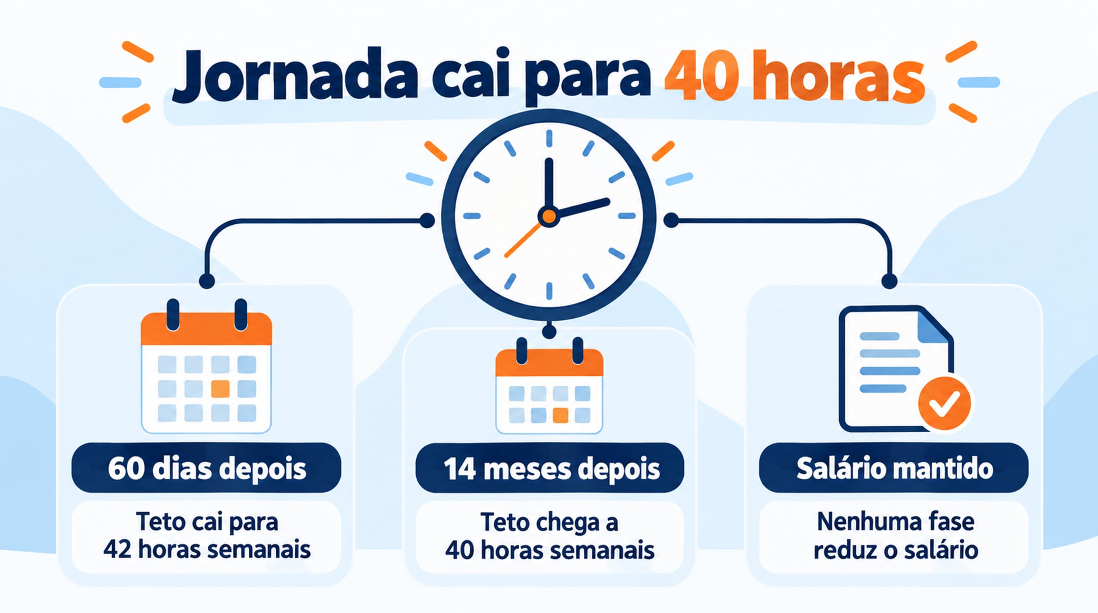 O teto semanal cai para 42 horas em 60 dias e chega a 40 horas em dezembro de 2027, sem redução de salário