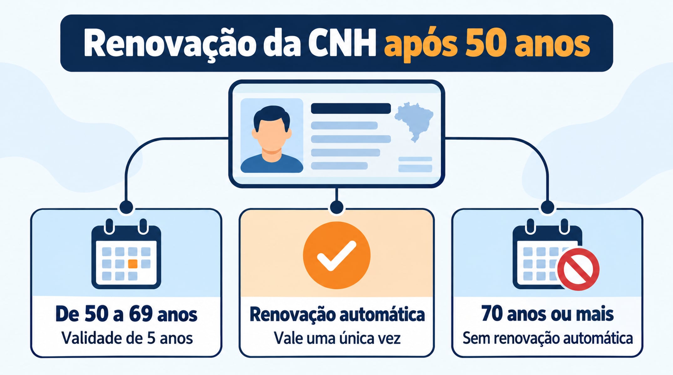 Depois dos 50 anos, a renovação automática da CNH vale só uma vez e não se aplica aos 70