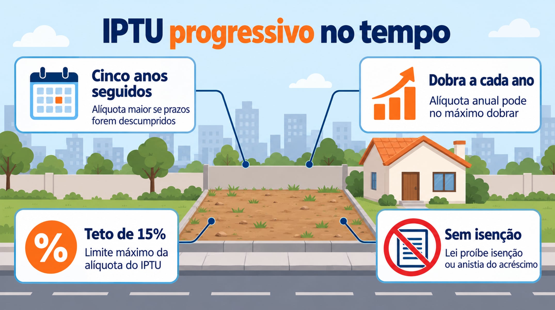 Quem descumpre os prazos paga IPTU progressivo por cinco anos, com alíquota que pode dobrar a cada ano até o teto de 15%
