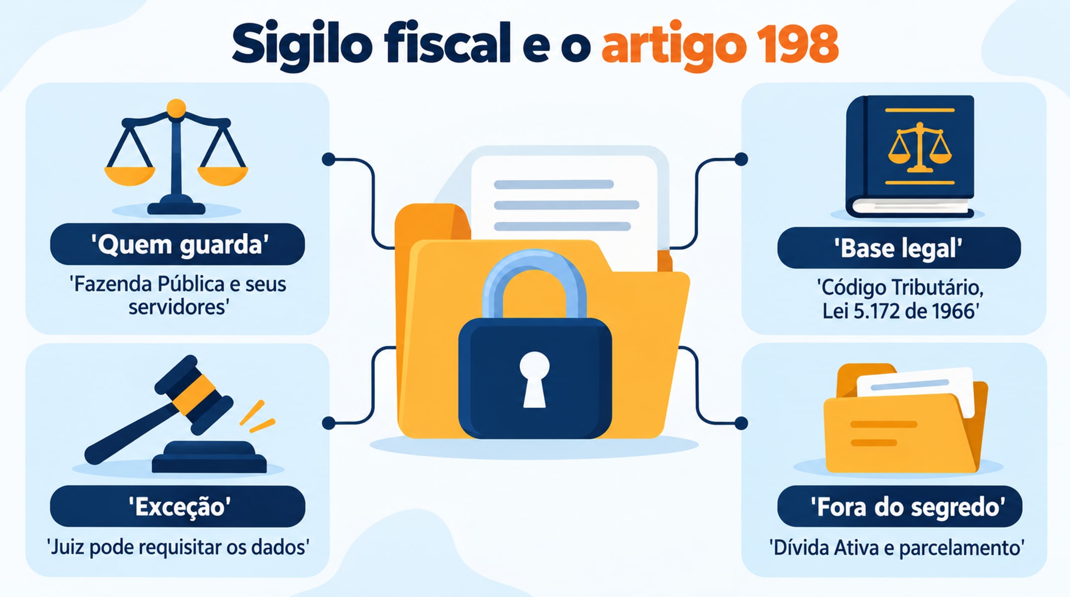 O artigo 198 do Código Tributário proíbe o Fisco de divulgar dados econômicos, com exceções como a requisição judicial