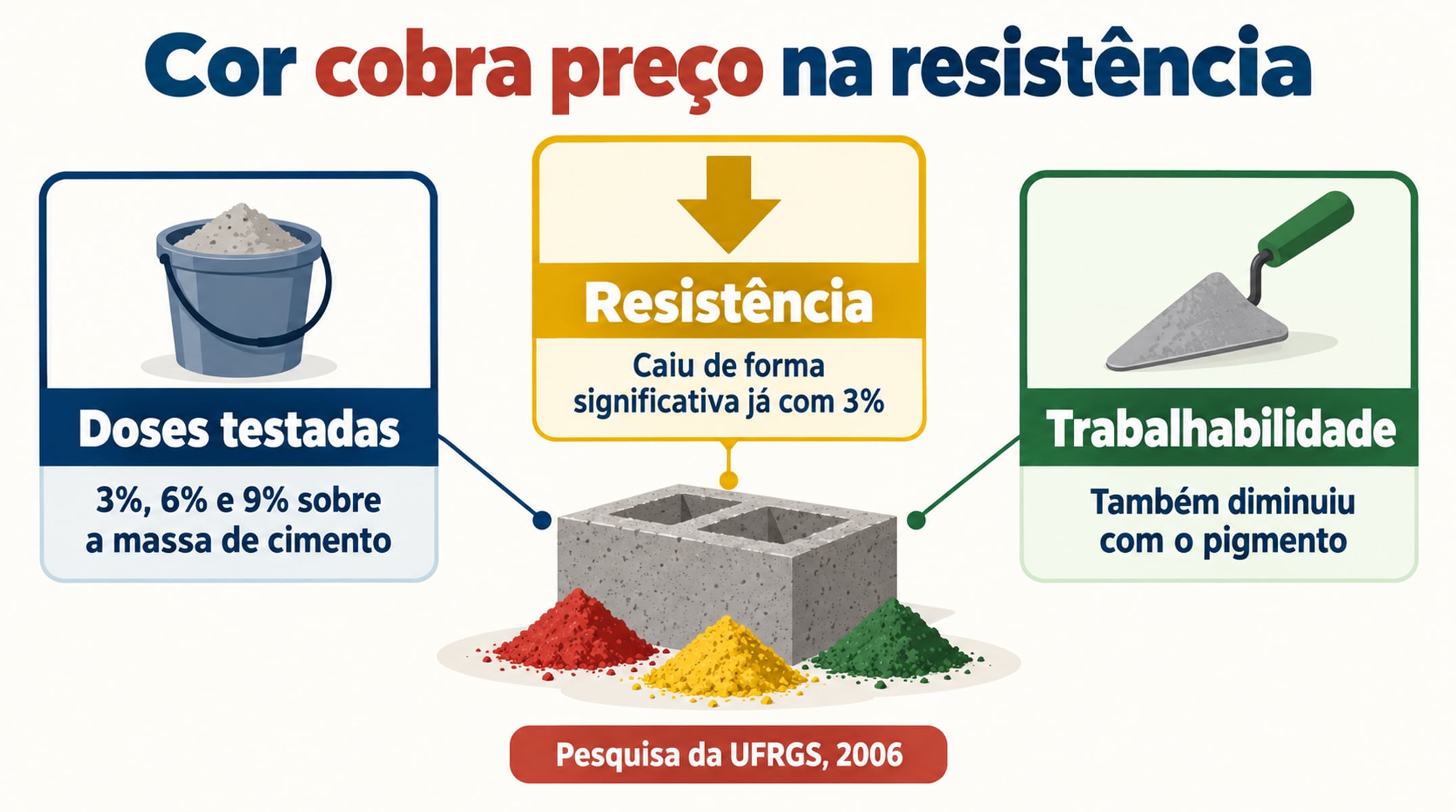 Pesquisa da UFRGS testou doses de 3%, 6% e 9% de pigmento e viu queda na resistência já com 3%