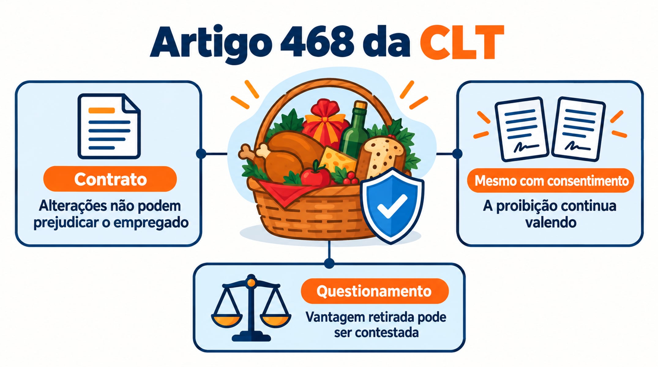 O artigo 468 da CLT proíbe alterações contratuais prejudiciais ao empregado, mesmo com consentimento