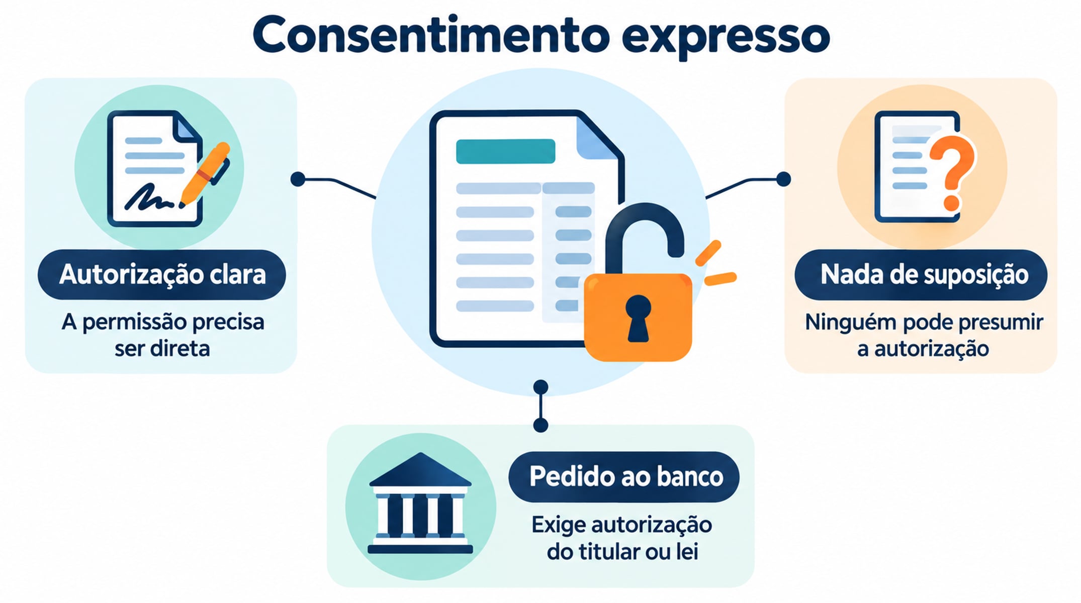A lei exige autorização expressa do titular, e ninguém pode supor que ela existe